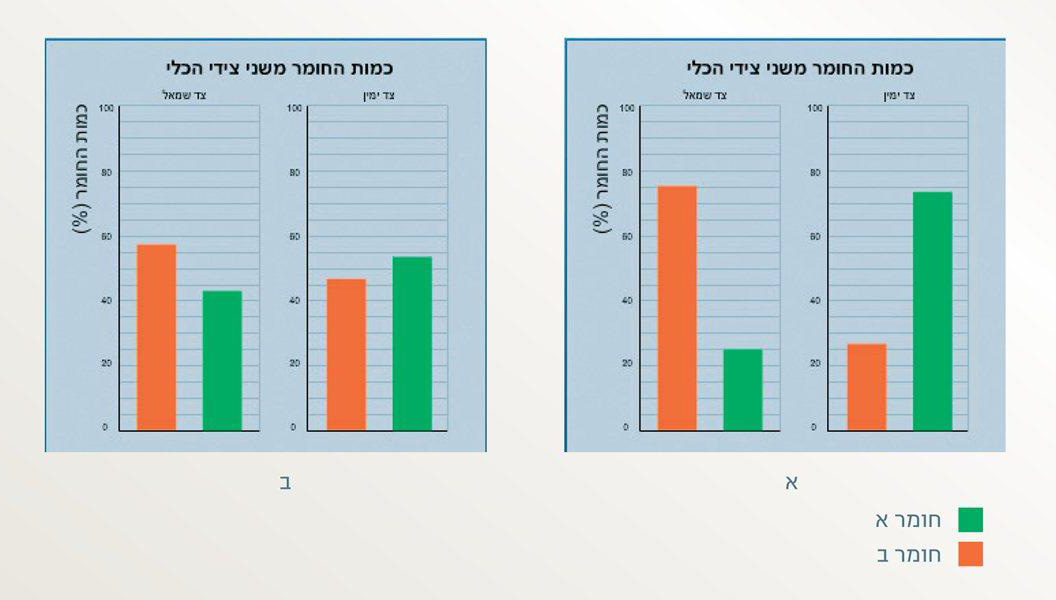 (בספר שני גרפים התחארים את כמות חומר א וחומר ב משני צידי הכלי, בטמפרטורה גבוהה ובטמפרטורה נמוכה)